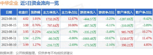 中华企业（600675）8月16日主力资金净买入1732.26万元