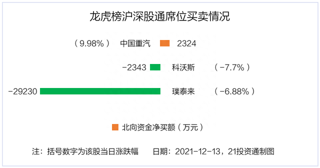 锂电负极龙头突然下跌，机构与北向资金共同出逃逾5亿元，扫货中国重汽（名单）