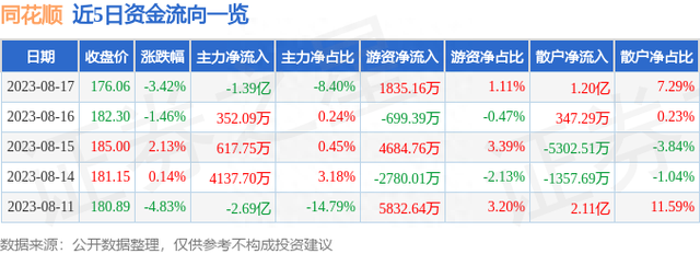 同花顺（300033）8月17日主力资金净卖出1.39亿元