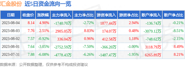 汇金股份（300368）8月4日主力资金净卖出1740.70万元