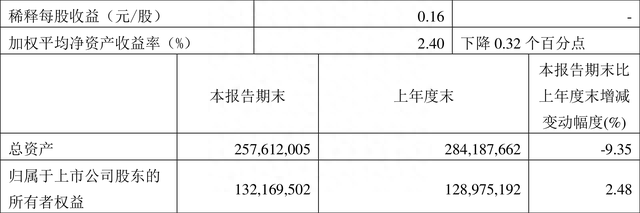 工业富联：2023年一季度净利润31.28亿元 同比下降3.91%