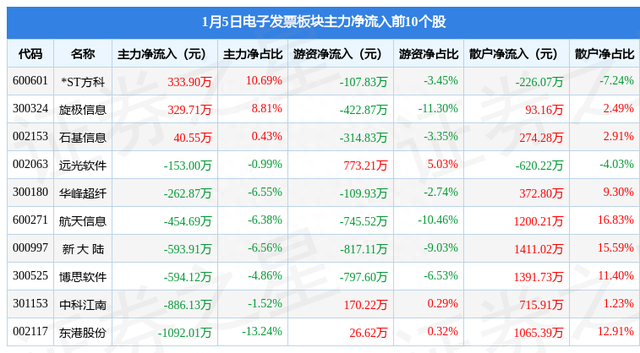 电子发票板块1月5日跌0.36%，中科江南领跌，主力资金净流出1.12亿元