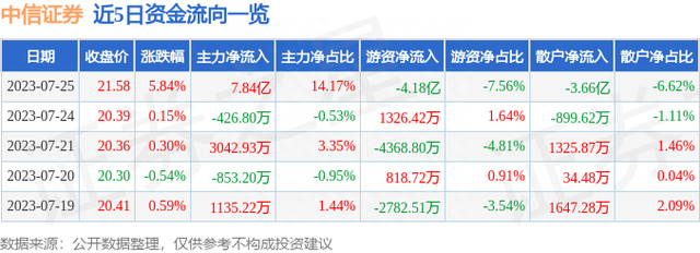 中信证券（600030）7月25日主力资金净买入7.84亿元