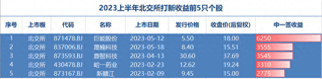 A股上半年打新收益榜出炉：26只新股中一签首日收益过万，最高可达8.8万