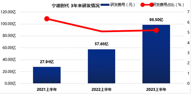 提质加速跑｜“深市净利王”宁德时代：上半年归母净利润207.17亿元，动力电池全球市占率36.3%