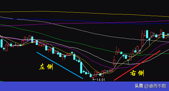 左侧交易并不难，采用金字塔建仓法，提高中长线投资回报率