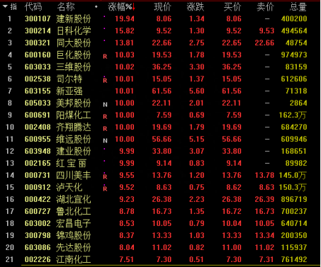 化工股再度大涨，这些细分领域龙头请收好