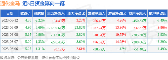 通化金马（000766）6月12日主力资金净买入194.40万元