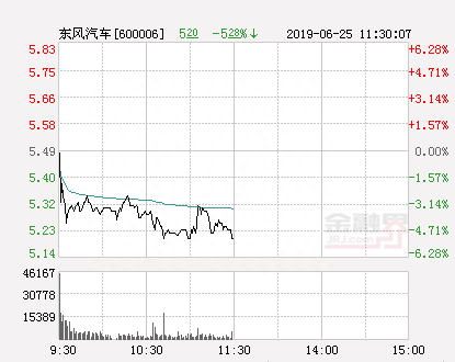 快讯：东风汽车涨停 报于5.49元