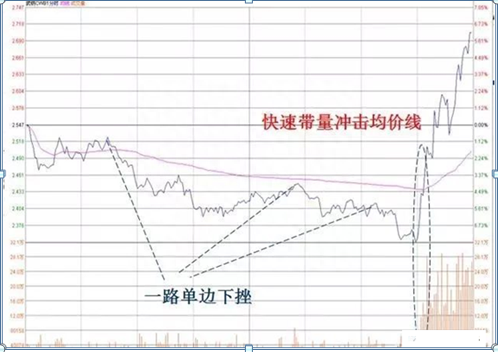 分时图技巧：分时图如何看记这四招，精准掌握股票买点