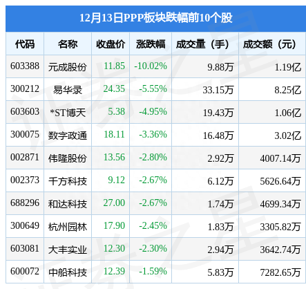 PPP板块12月13日涨0.41%，金石亚药领涨，主力资金净流出3.45亿元