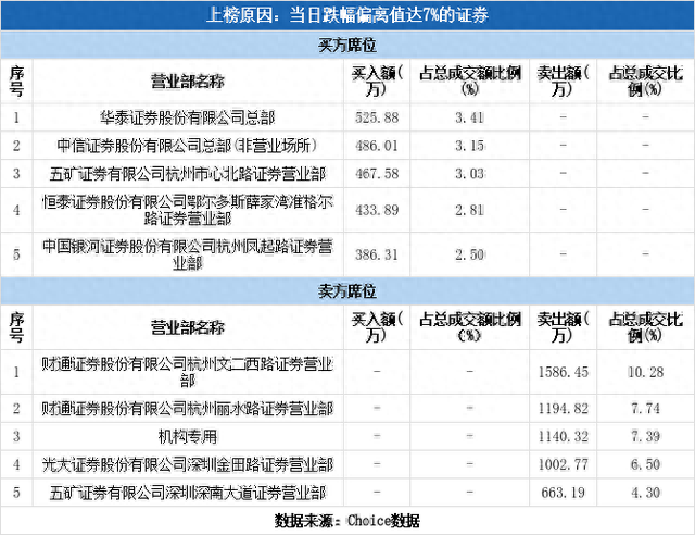 多主力现身龙虎榜，百合花下跌8.55%（04-04）