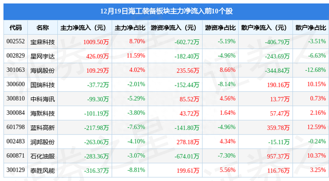 海工装备板块12月19日跌2%，海兰信领跌，主力资金净流出4.4亿元