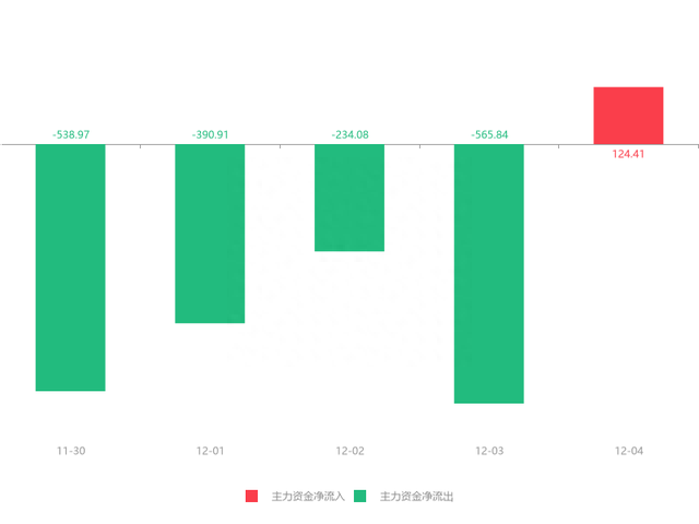 快讯：海波重科急速拉升5.79% 主力资金净流入124.41万元