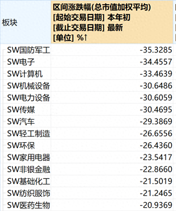 今年已有400股腰斩，来看看都是哪些股票跌得最狠