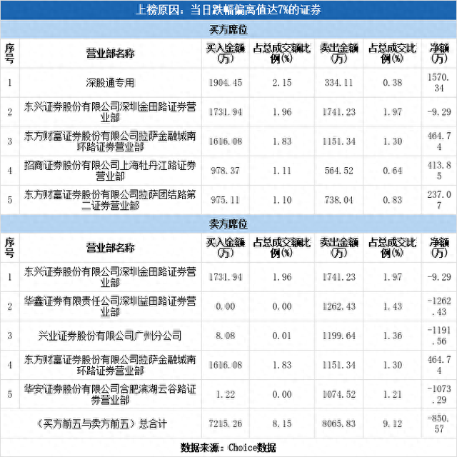 深股通现身龙虎榜，荣盛发展跌停（08-14）