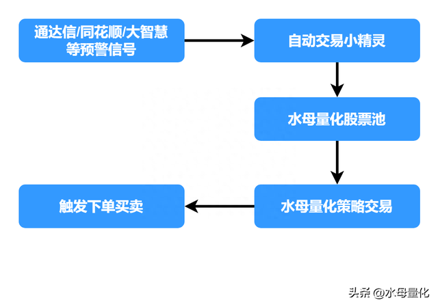 【自动交易小精灵】正式上线！实现通达信公式预警自动买卖