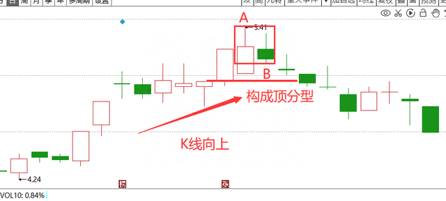 教你炒股票，“缠论”进阶教学1：顶底分型（一）