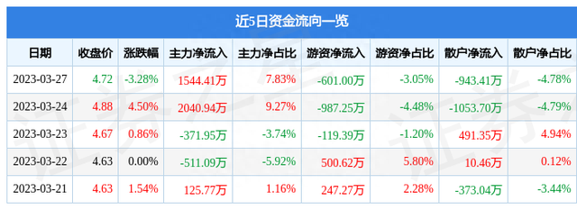 高乐股份（002348）3月27日主力资金净买入1544.41万元