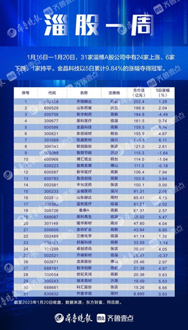 海岱财经丨淄股一周：虎年红盘收官，新华制药取得药品生产C证