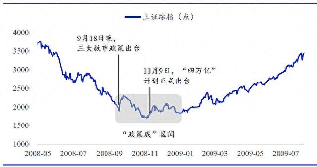 以史为鉴，“政策底”之后多久是“市场底”