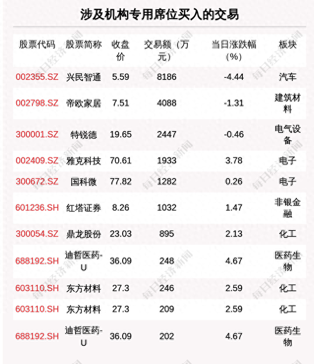 每经操盘必知（晚间版）丨北向资金买入48亿，龙虎榜资金买入太平洋1.94亿；OpenAI申请GPT-5商标；美国超导一度飙升130%