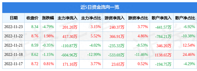 异动快报：汇源通信（000586）11月24日9点35分触及涨停板