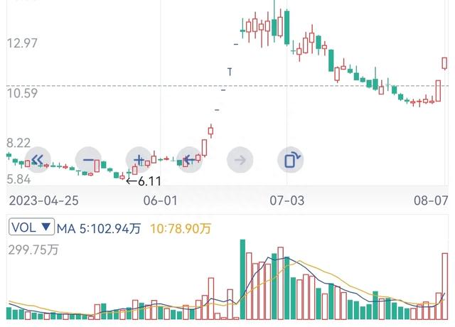 炒股又翻车了，原来还在继续涨