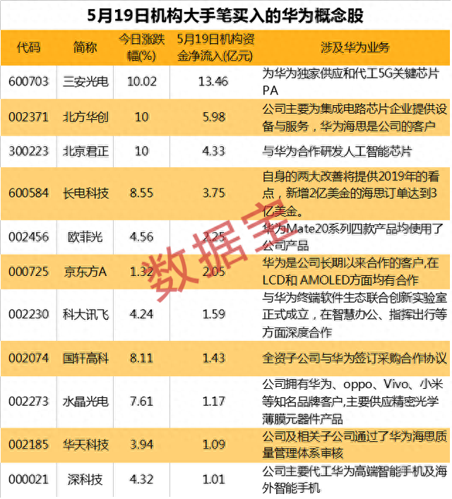 证金汇金重仓+业绩高增长的华为概念股，仅13只！机构盯上这5股