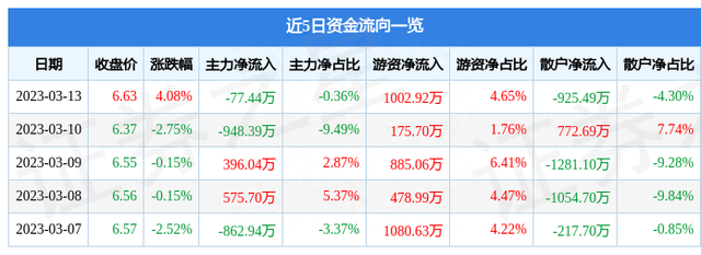 华帝股份（002035）3月13日主力资金净卖出77.44万元