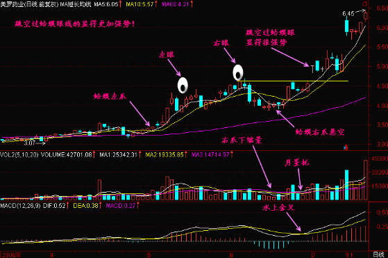 股票一旦出现“金蛤蟆”形态，建议满仓持股，后市不是涨停就是涨个不停