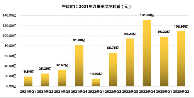 提质加速跑｜“深市净利王”宁德时代：上半年归母净利润207.17亿元，动力电池全球市占率36.3%