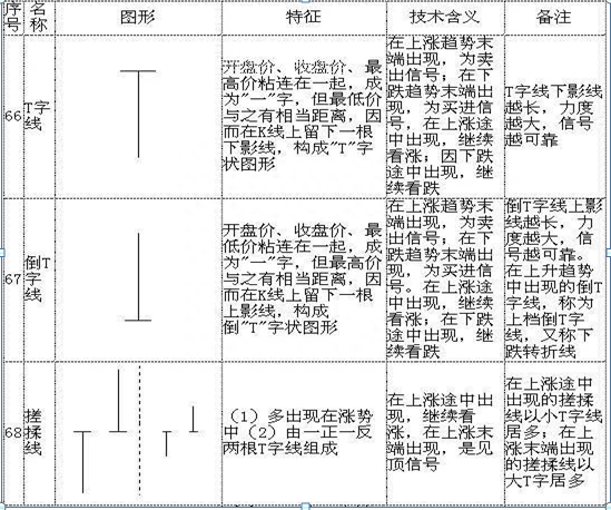 5分钟让你彻底读懂70种K线组合，堪称有史最全！简单明了，掌握，上涨下跌一目了然