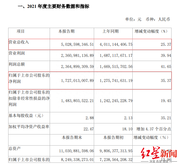 口子窖2021年业绩大增，股价为何连续大跌