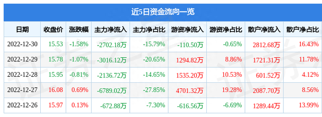 恒力石化（600346）12月30日主力资金净卖出2702.18万元