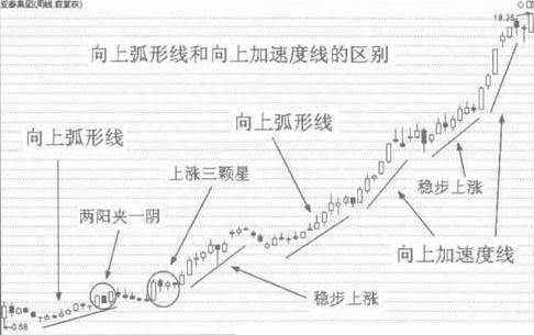 K线组合形态：向上加速度线