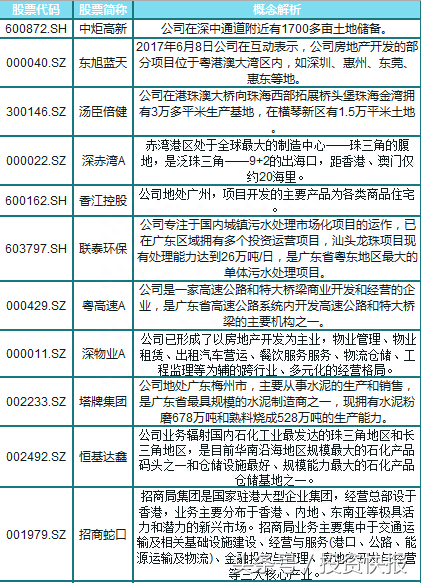 粤港澳大湾区利好频出 这些概念股或将迎来井喷行情（名单）