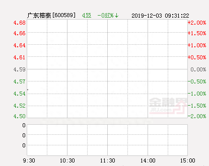 广东榕泰大幅拉升-0.87% 股价创近2个月新高