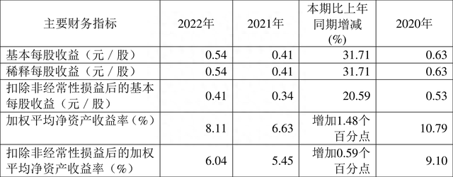 上声电子：2022年净利润同比增长43.68% 拟10派1.8元