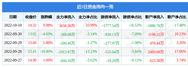 异动快报：科远智慧（002380）10月11日11点27分触及涨停板