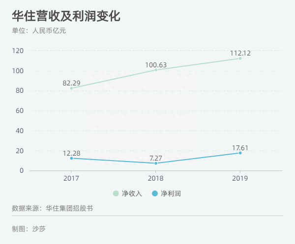 华住集团赴港上市认购遇冷，酒店行业缺乏想象空间