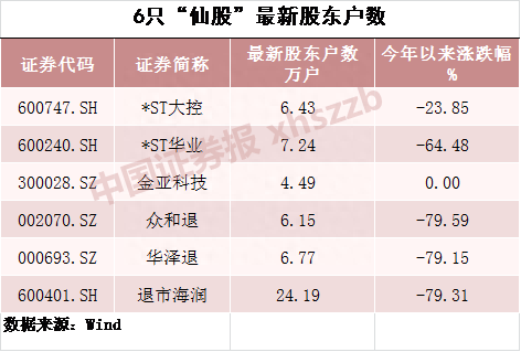 跌破面值！6只股票股价不到1元，“1毛股”今日诞生，仙股的坑有多深