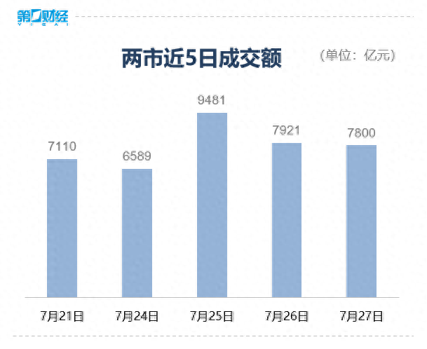 收盘丨沪指冲高回落跌0.2%，两市逾3600只个股下跌