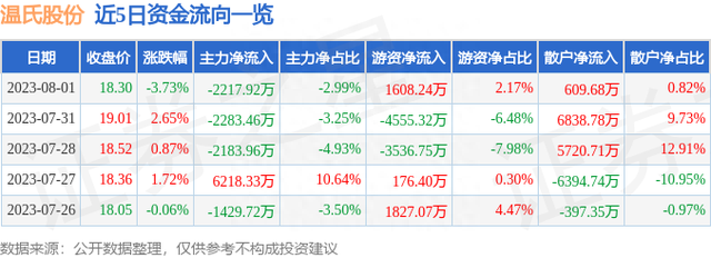 温氏股份（300498）8月1日主力资金净卖出2217.92万元