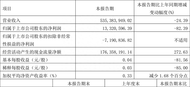 捷昌驱动：2023年一季度净利润1332.06万元 同比下降82.39%