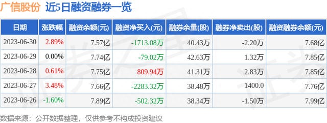 广信股份（603599）6月30日主力资金净卖出3319.41万元