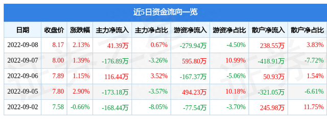 招商公路9月8日主力资金净买入41.39万元