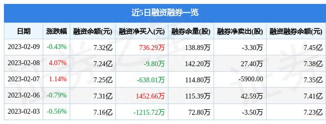 江苏国泰（002091）2月9日主力资金净卖出1551.50万元