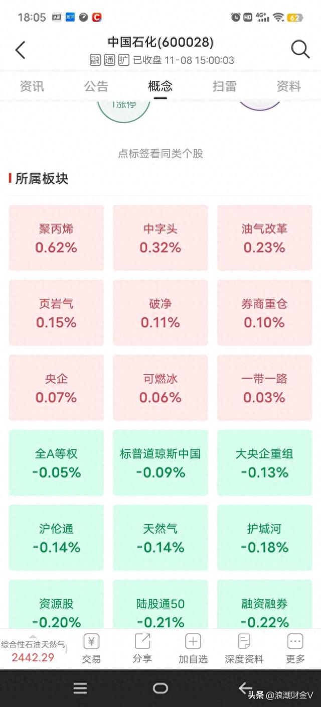 中国石化股价下跌51%，大股东回购4100万，是跟随还是等待