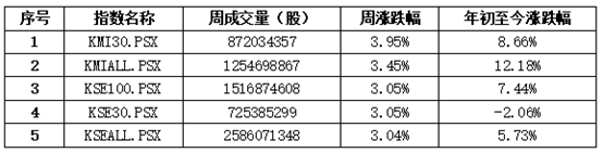 中经资料：巴基斯坦证券市场一周回顾（2020.12.14-12.18）